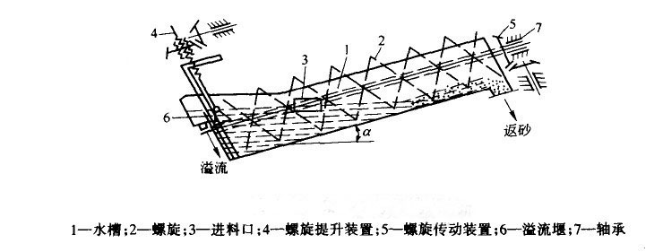 河南螺旋式洗砂機