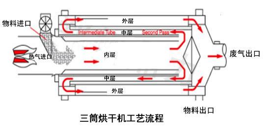 河南三筒烘干機(jī)生產(chǎn)廠家