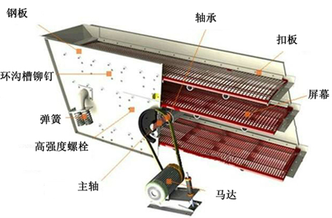 圓振動篩價格