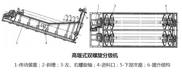 螺旋分級機(jī)廠家