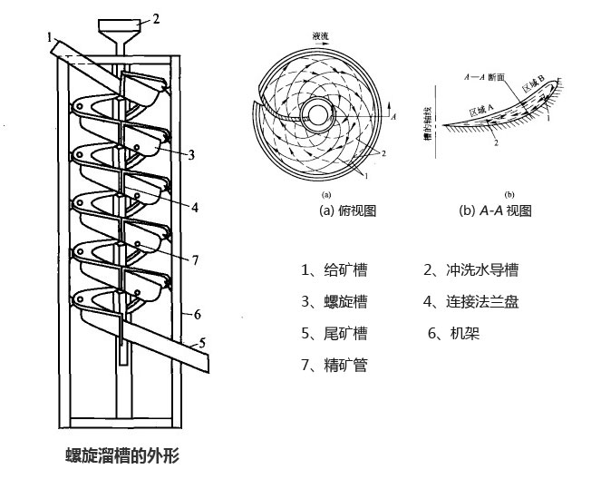 鄭州螺旋溜槽