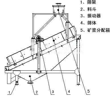 鄭州高頻篩